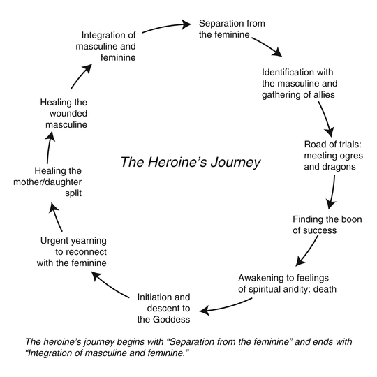 the heroine's journey infographic